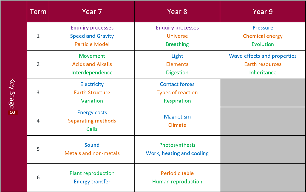 Science KS3