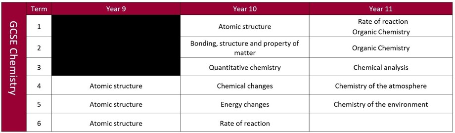 TWGSB   Year 9   11 Chemistry Table