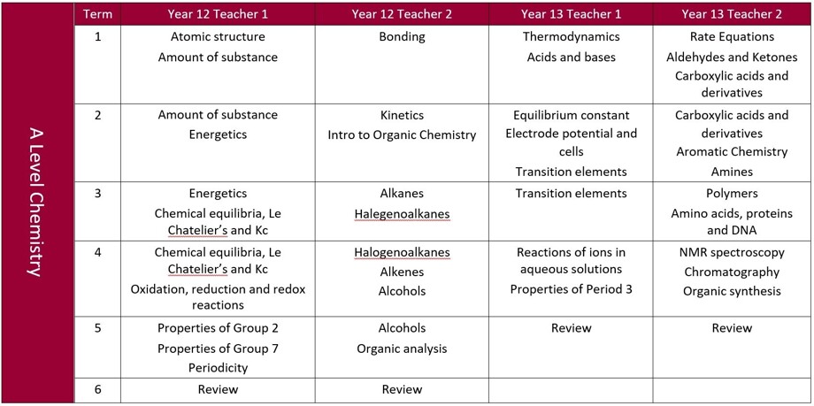 TWGSB   Year 12 and 13 Chemistry Table
