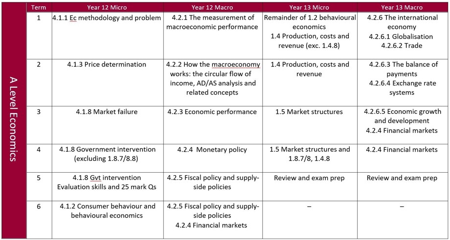 TWGSB Year 12 and 13 Economic Table